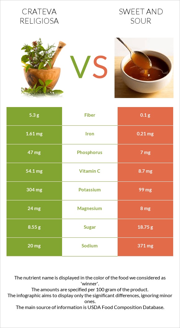 Crateva religiosa vs Sweet and sour infographic