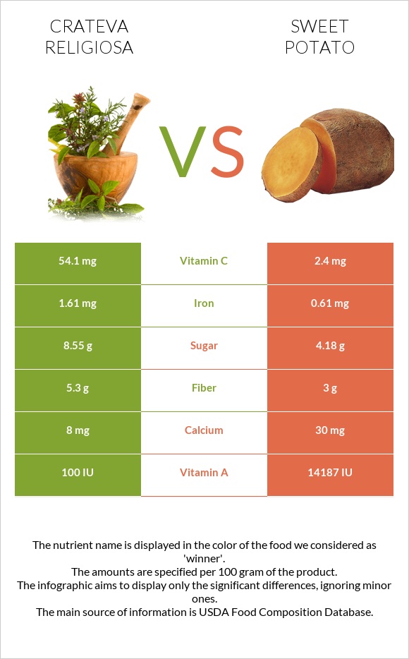 Crateva religiosa vs Sweet potato infographic