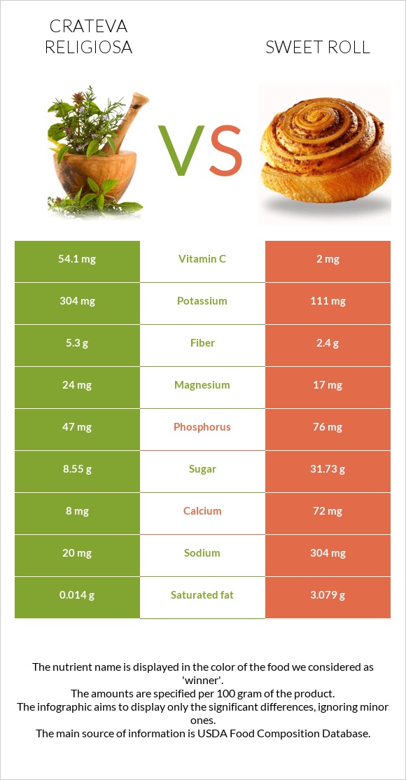 Crateva religiosa vs Sweet roll infographic