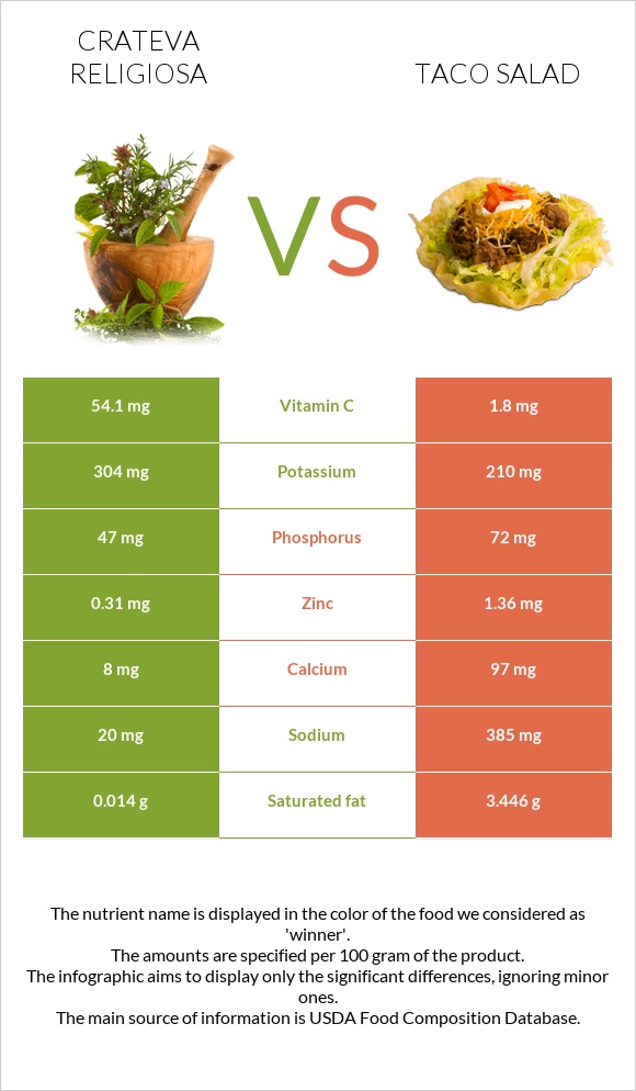 Crateva religiosa vs Taco salad infographic
