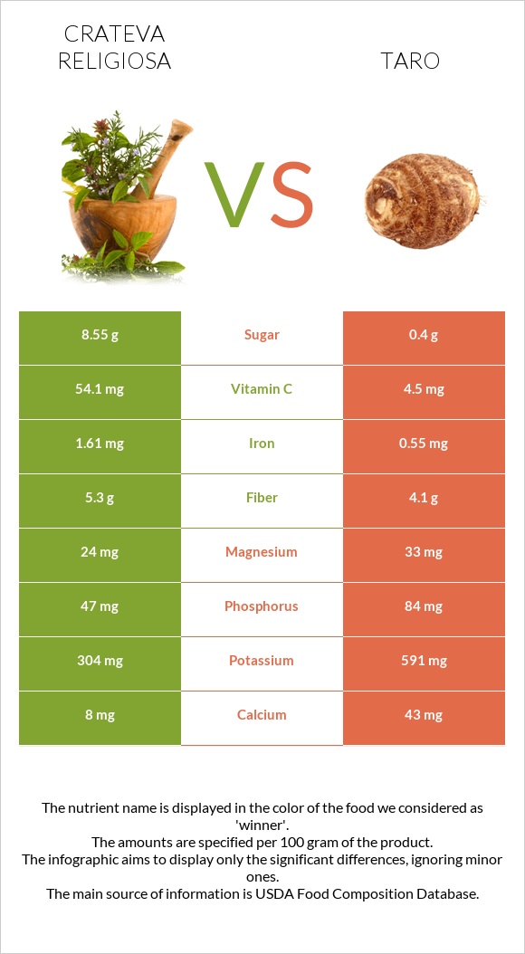 Crateva religiosa vs Taro infographic