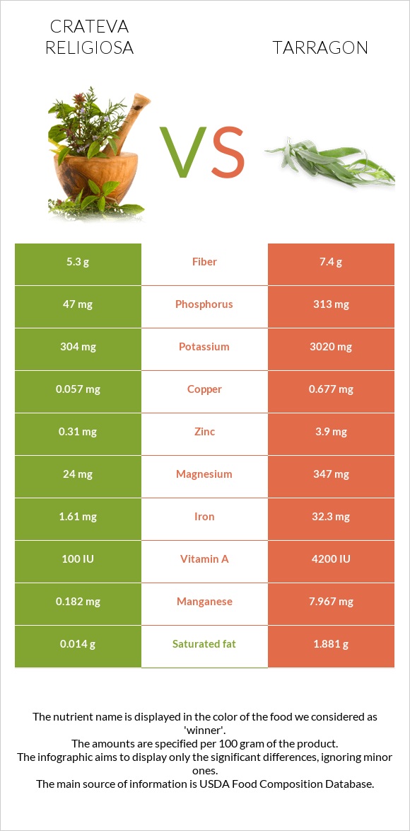 Crateva religiosa vs Tarragon infographic