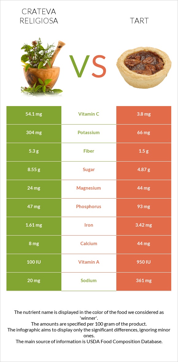 Crateva religiosa vs Tart infographic