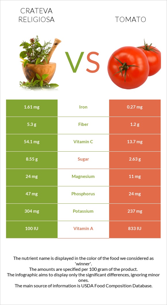 Crateva religiosa vs Tomato infographic