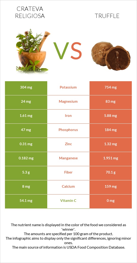 Crateva religiosa vs Truffle infographic