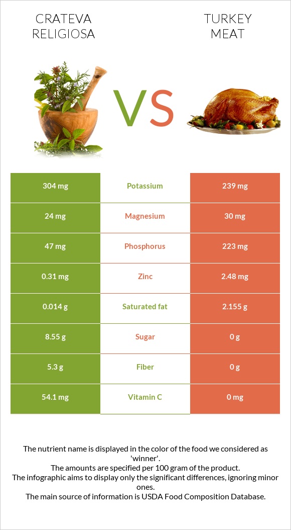 Crateva religiosa vs Turkey meat infographic