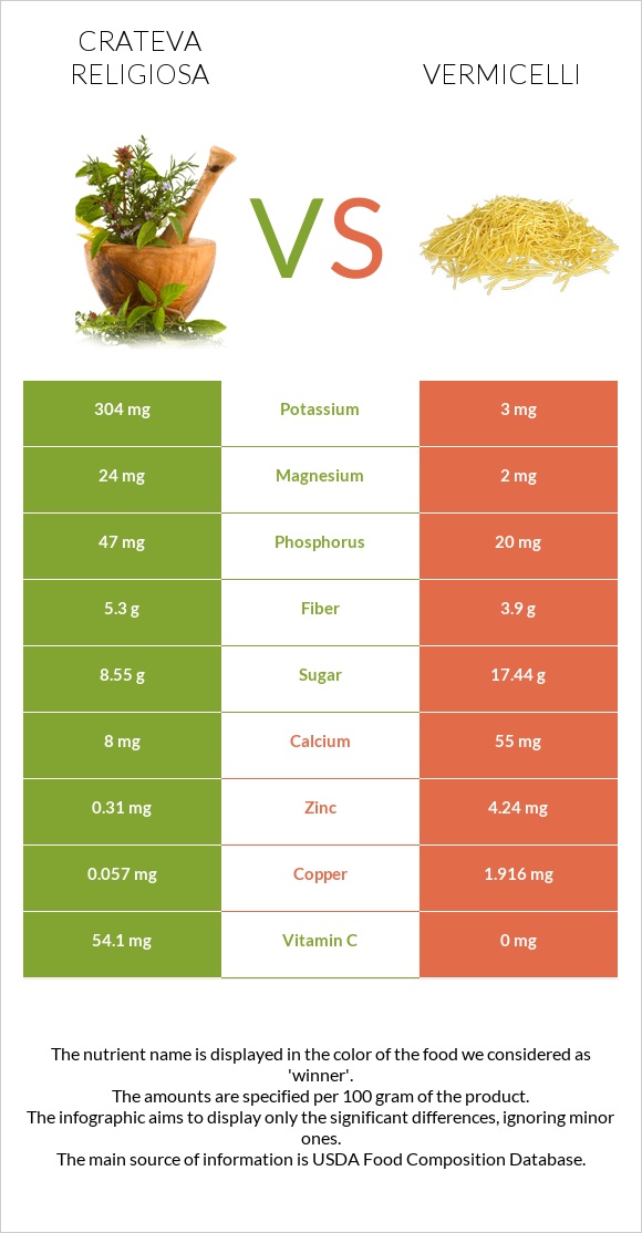 Crateva religiosa vs Վերմիշել infographic