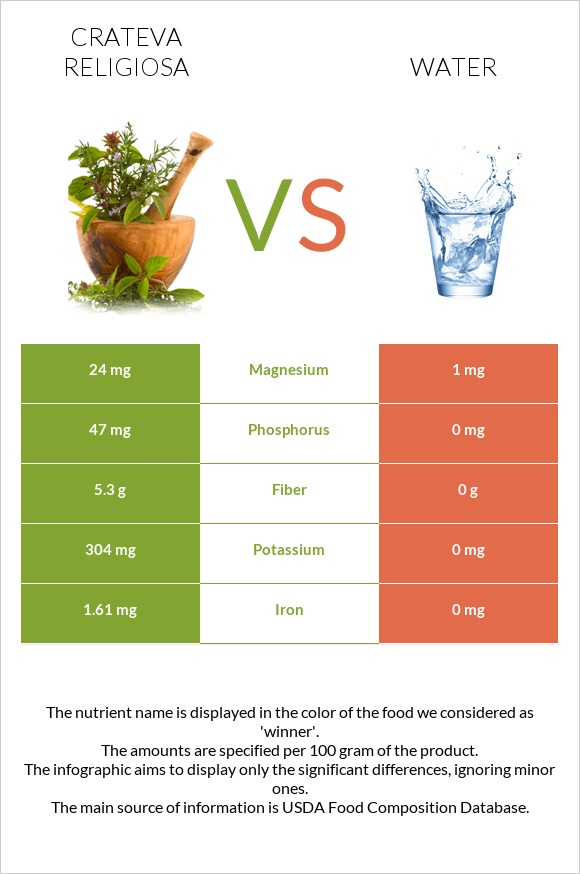 Crateva religiosa vs Water infographic