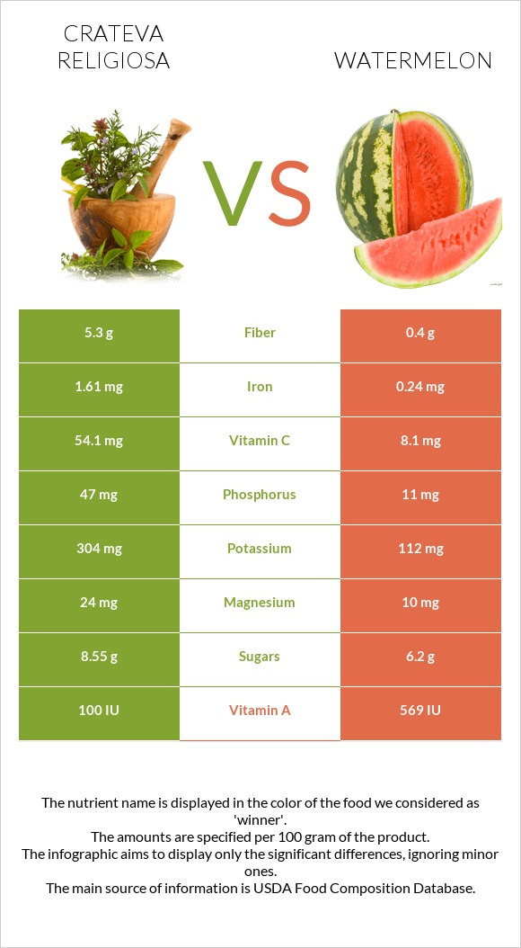 Crateva religiosa vs Watermelon infographic
