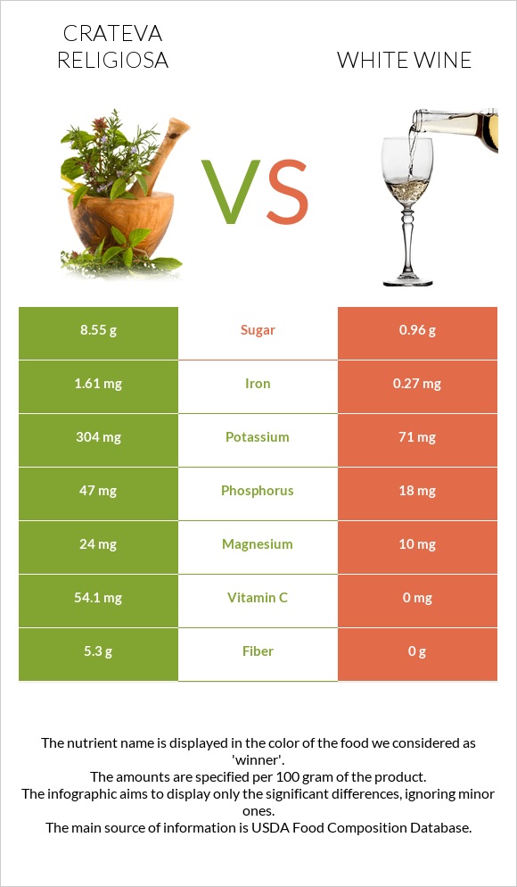 Crateva religiosa vs White wine infographic