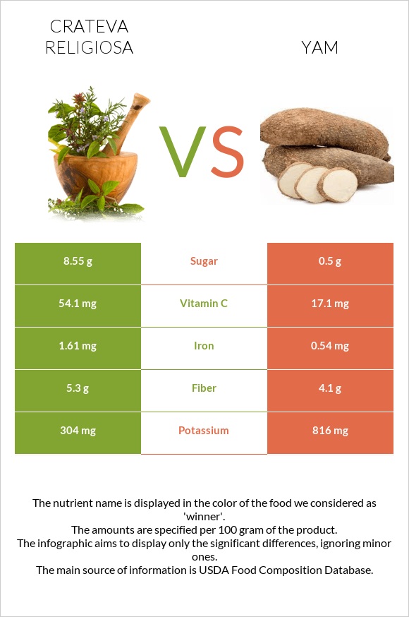 Crateva religiosa vs Yam infographic