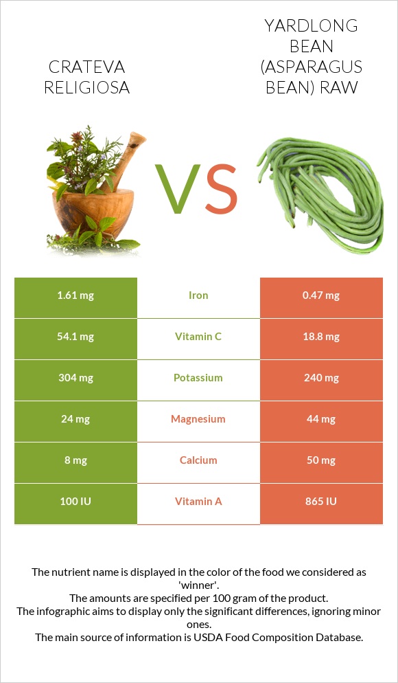 Crateva religiosa vs Yardlong bean (Asparagus bean) raw infographic