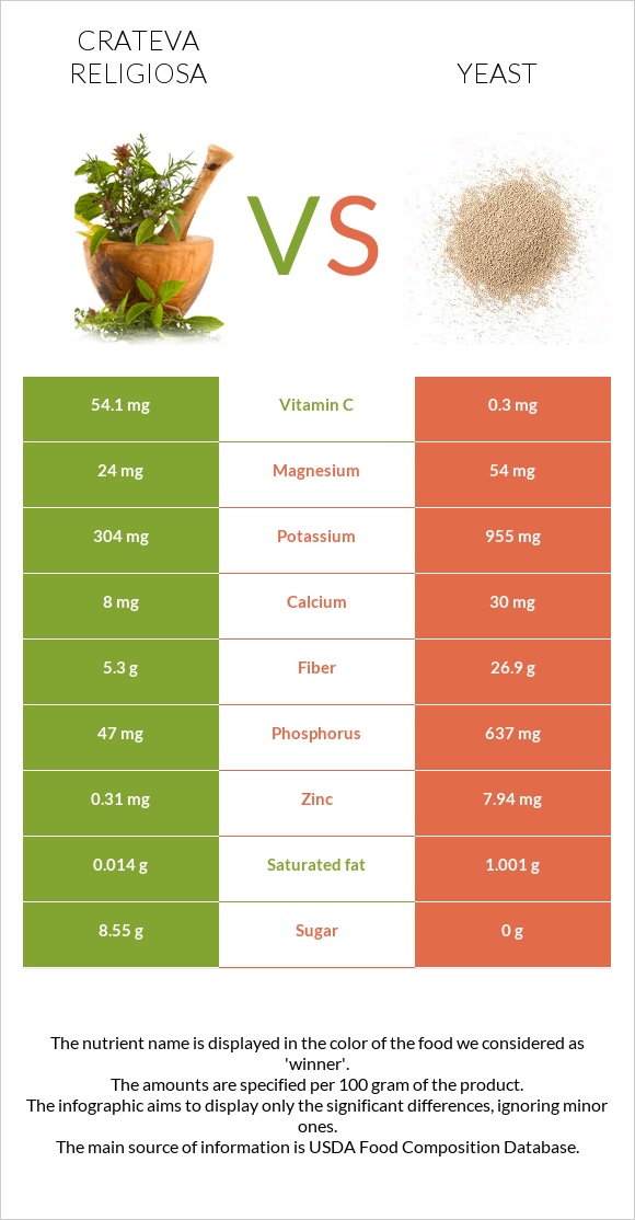 Crateva religiosa vs Yeast infographic