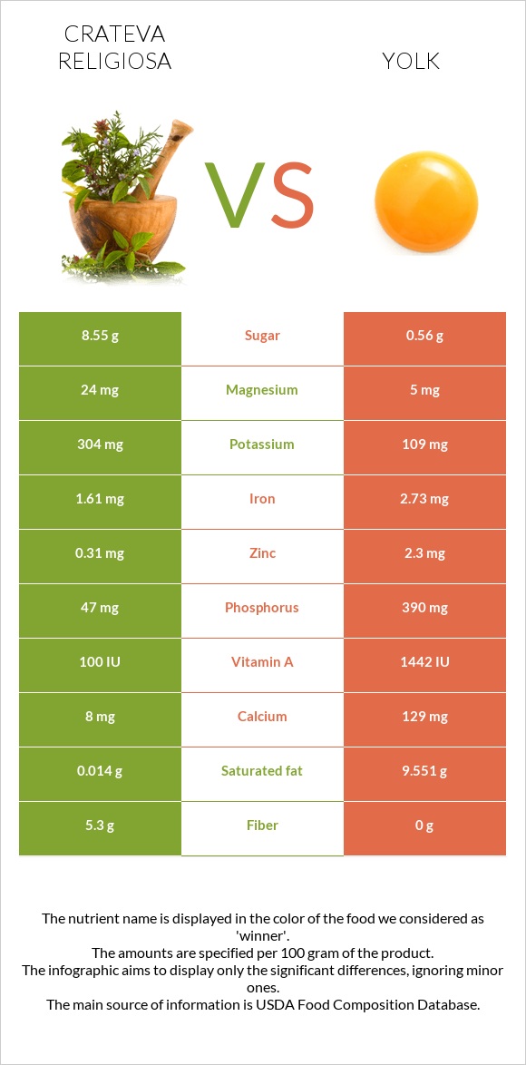 Crateva religiosa vs Yolk infographic