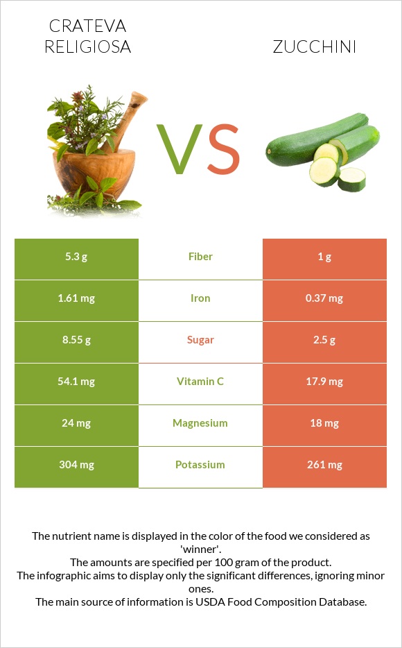 Crateva religiosa vs Zucchini infographic