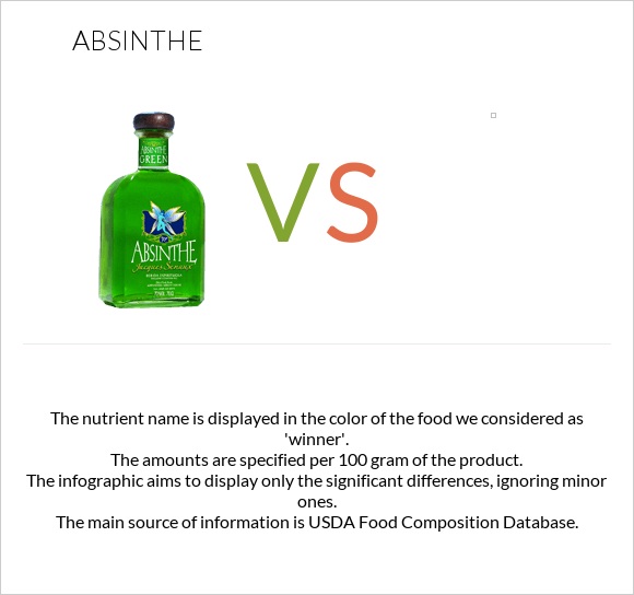 Absinthe vs. — In-Depth Nutrition Comparison