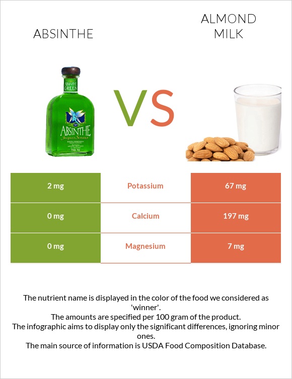 Absinthe vs Almond milk infographic