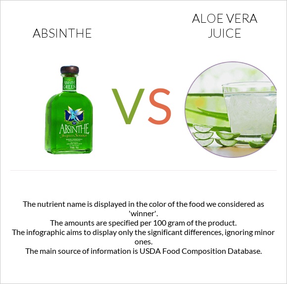 Աբսենտ vs Aloe vera juice infographic
