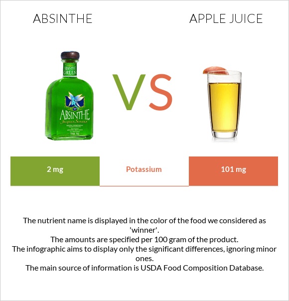 Աբսենտ vs Apple juice infographic