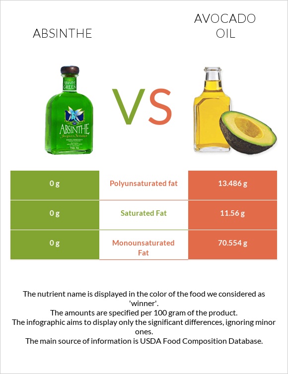 Absinthe vs Avocado oil infographic
