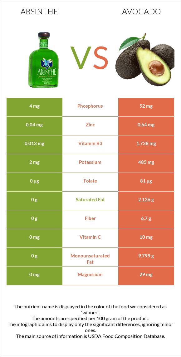Absinthe vs Avocado infographic