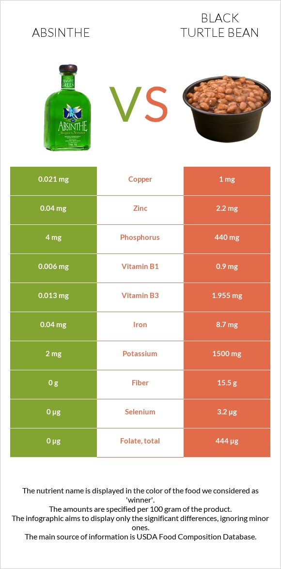 Absinthe vs Black turtle bean infographic