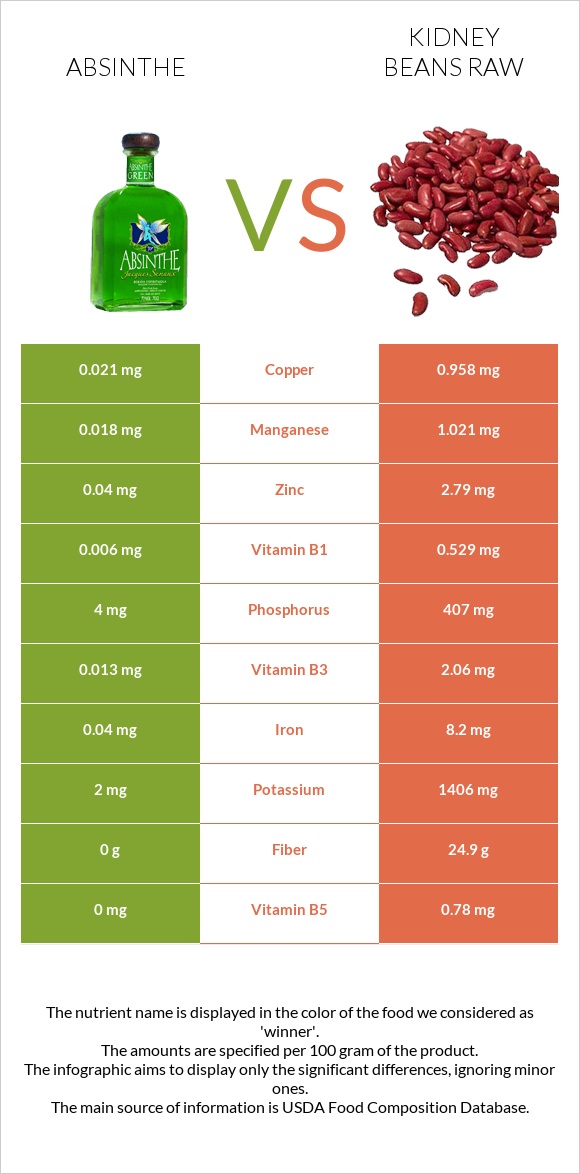 Աբսենտ vs Լոբի infographic