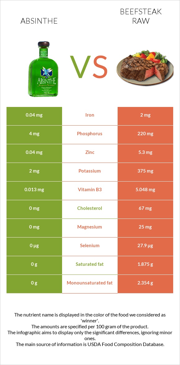 Աբսենտ vs Տավարի սթեյք հում infographic