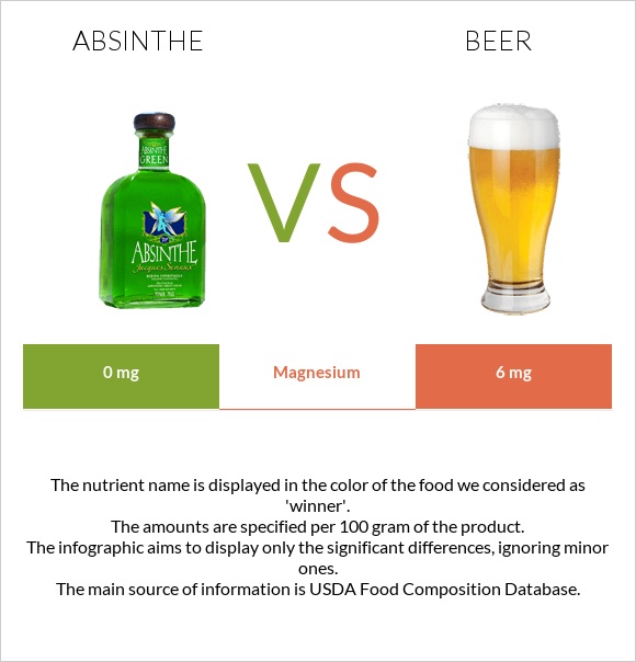 Absinthe vs Beer infographic