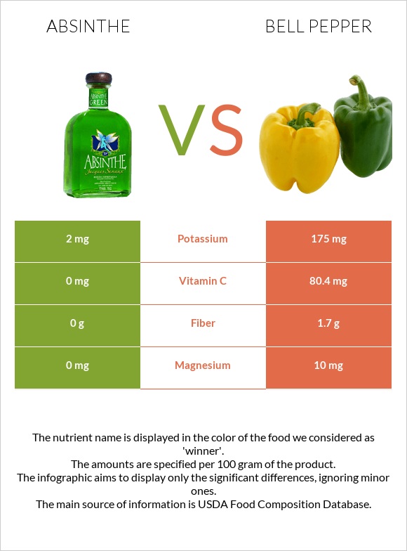 Absinthe vs Bell pepper infographic