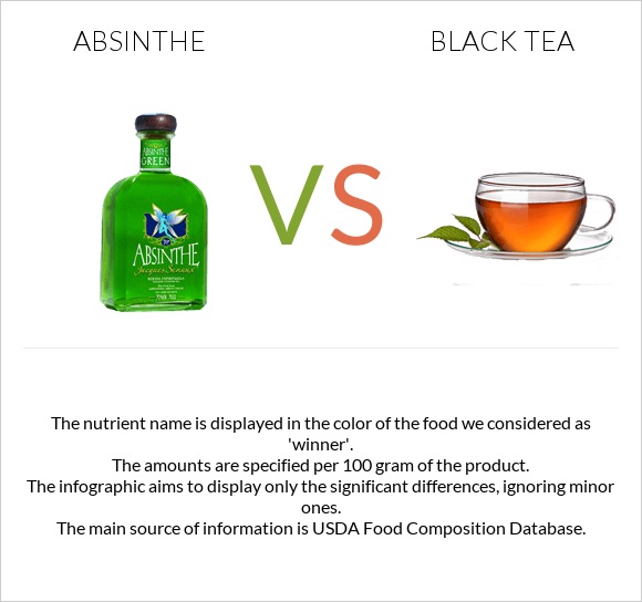 Absinthe vs Black tea infographic