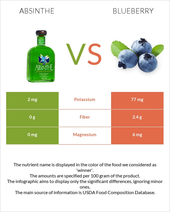 Absinthe vs Blueberry infographic