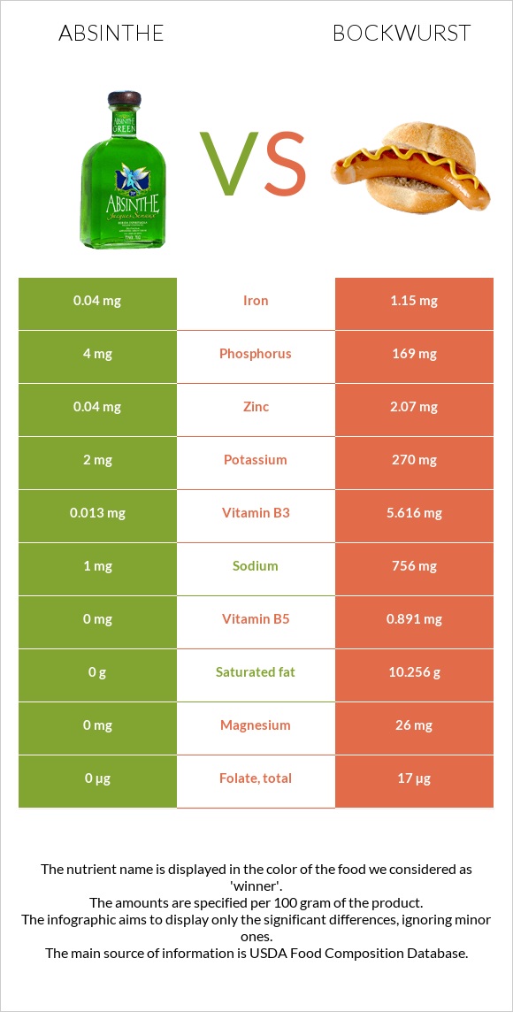 Absinthe vs Bockwurst infographic