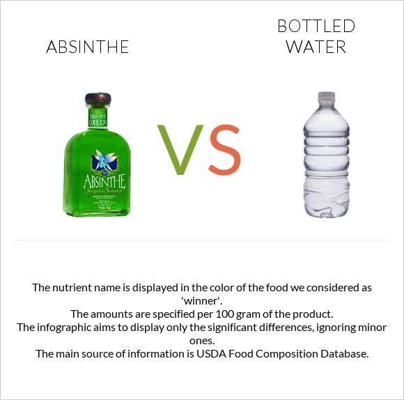 Absinthe vs Bottled water infographic