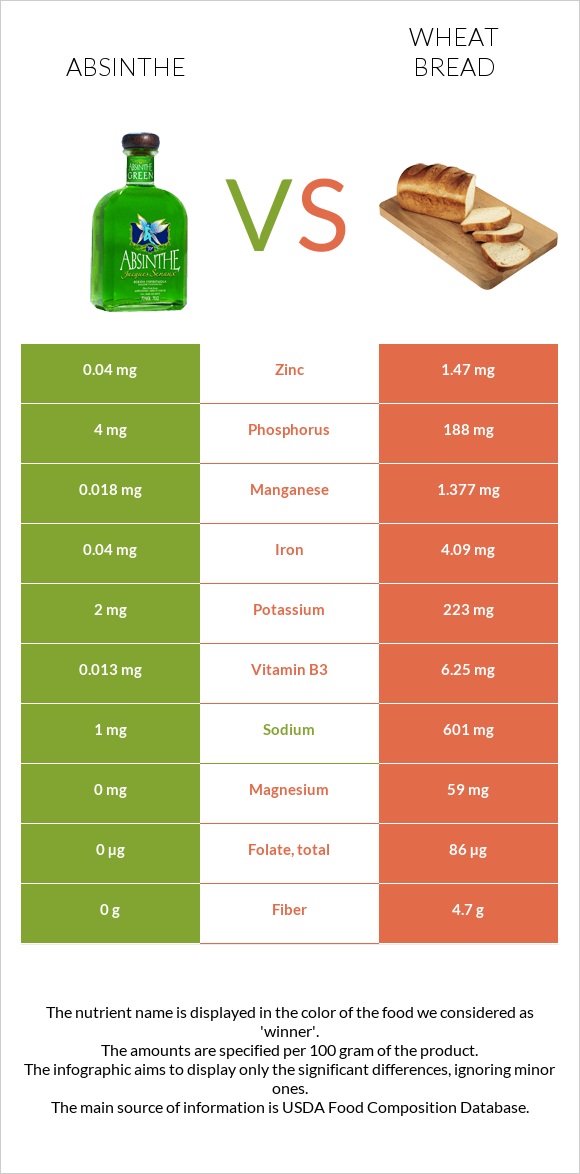 Աբսենտ vs Հաց infographic