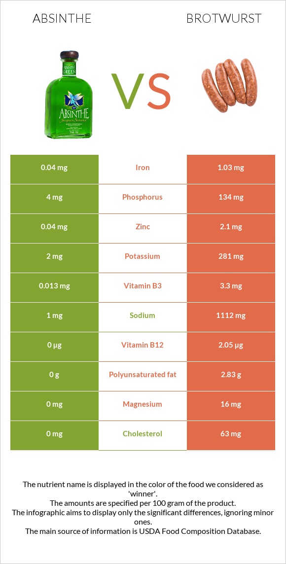 Աբսենտ vs Բրատվուրստ infographic