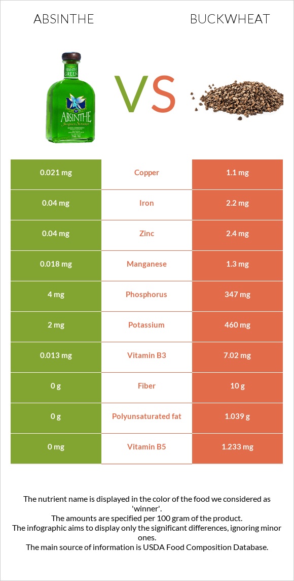Absinthe vs Buckwheat infographic