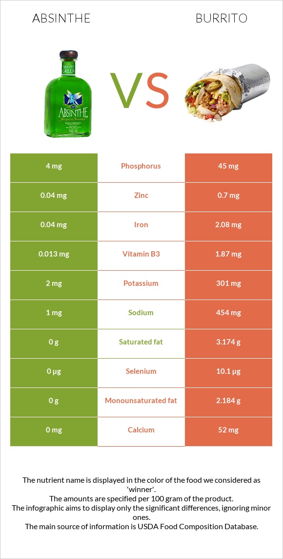 Աբսենտ vs Բուրիտո infographic