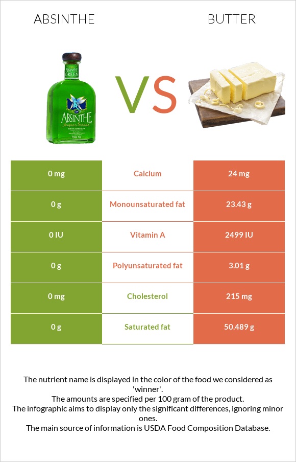 Absinthe vs Butter infographic