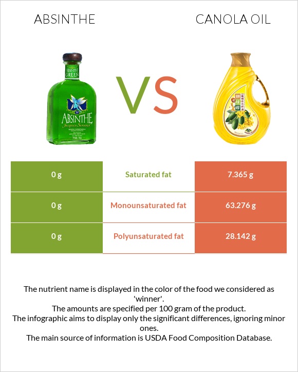 Absinthe vs Canola oil infographic