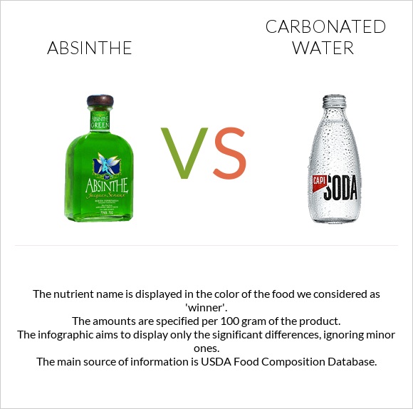 Absinthe vs Carbonated water infographic