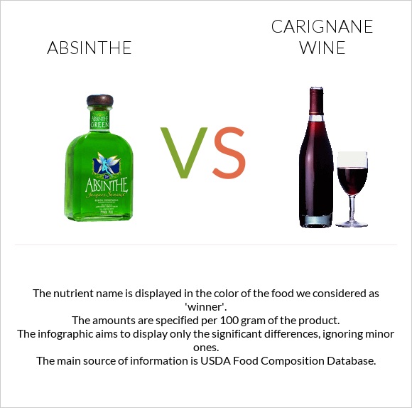 Աբսենտ vs Carignan wine infographic