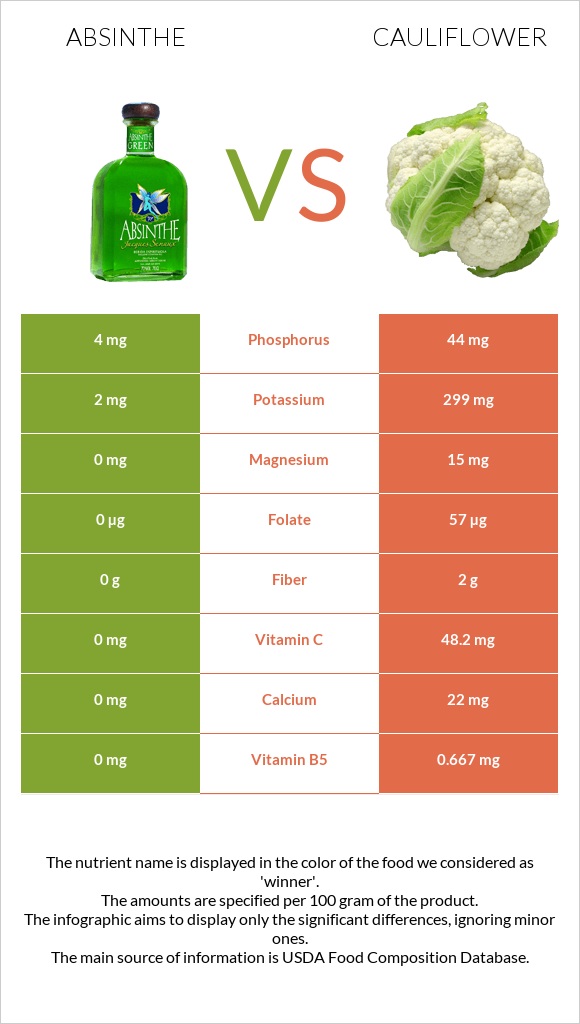 Absinthe vs Cauliflower infographic