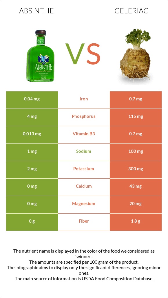 Absinthe vs Celeriac infographic
