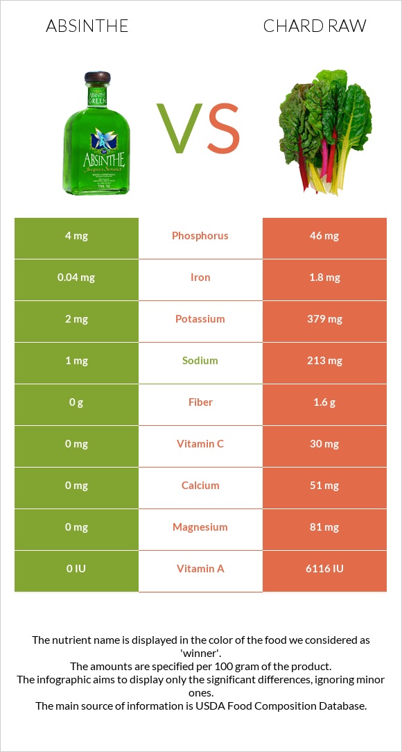 Absinthe vs Chard raw infographic