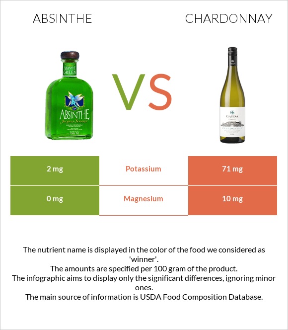 Absinthe vs Chardonnay infographic