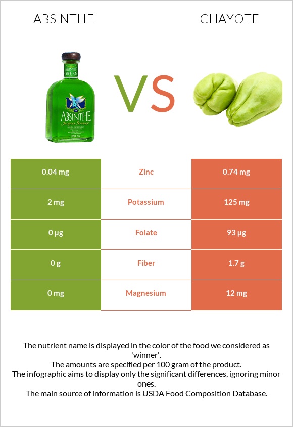 Absinthe vs Chayote infographic