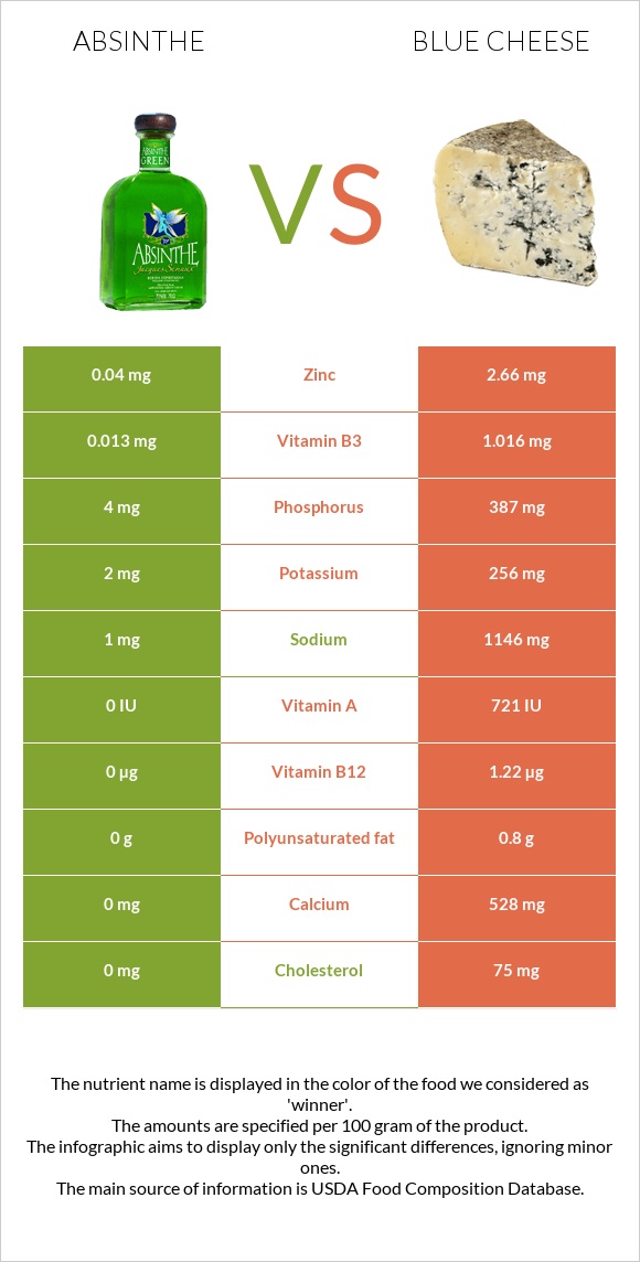 Absinthe vs Blue cheese infographic