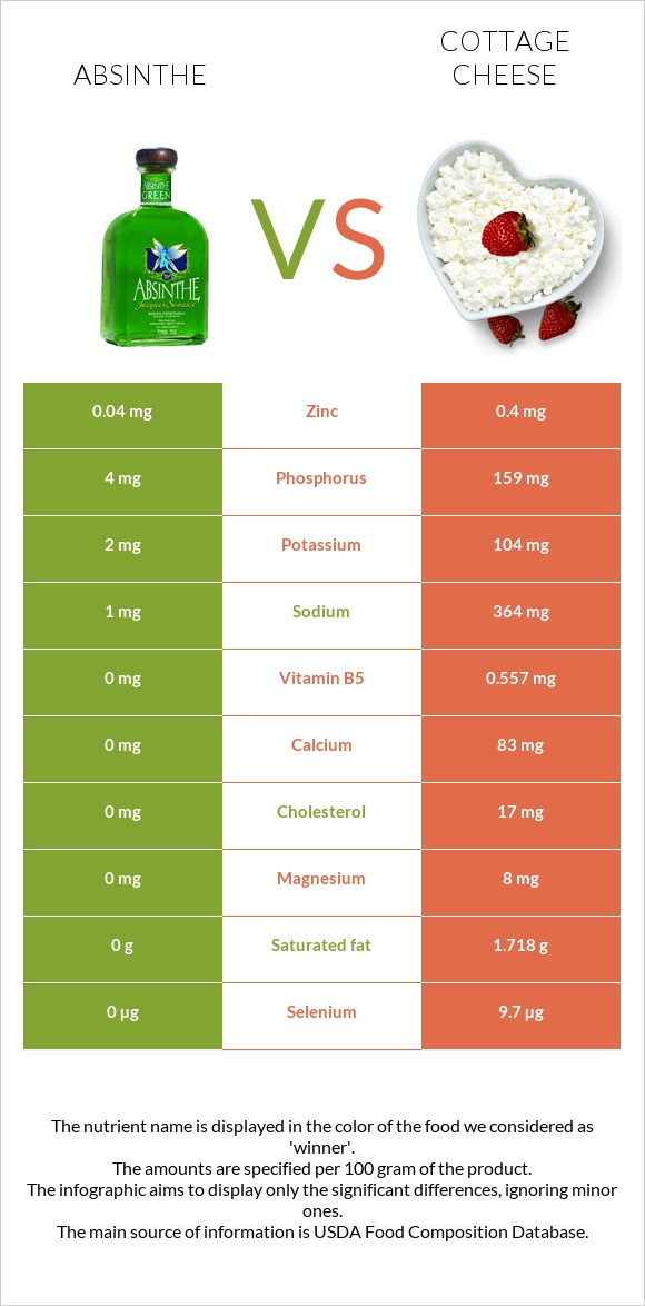 Absinthe vs Cottage cheese infographic