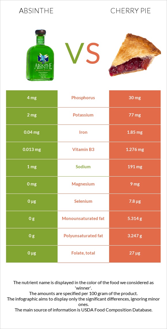 Absinthe vs Cherry pie infographic